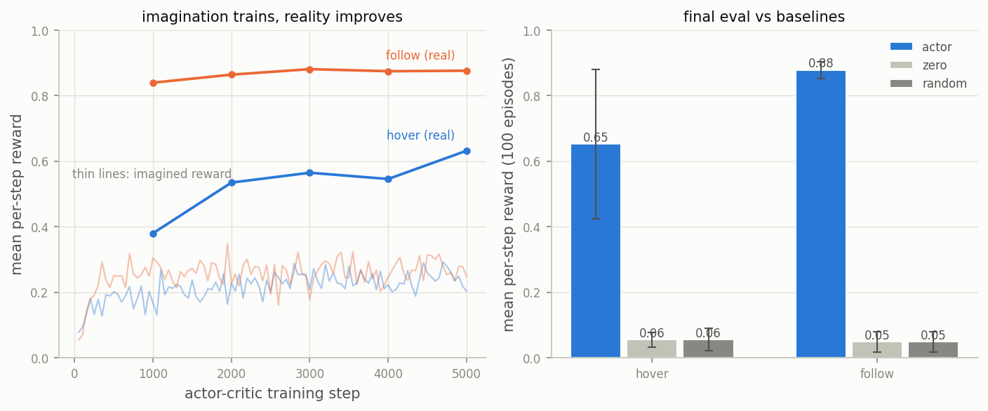 Left: imagined reward sitting near 0.2 while real reward climbs past 0.8 over training. Right: a bar chart of final evaluation, actor at 0.65 and 0.88 against baselines near 0.05, with a large error bar on hover and a small one on follow.