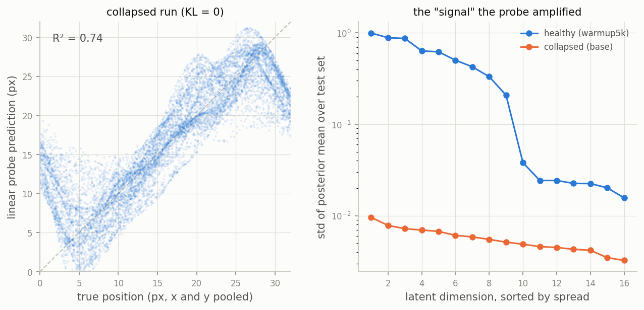 Left panel: the collapsed model's probe predictions against truth, forming a real diagonal, R squared 0.74. Right panel: per-dimension spread of posterior means on a log axis, healthy model near 1.0 falling off after nine dimensions, collapsed model never above 0.01.