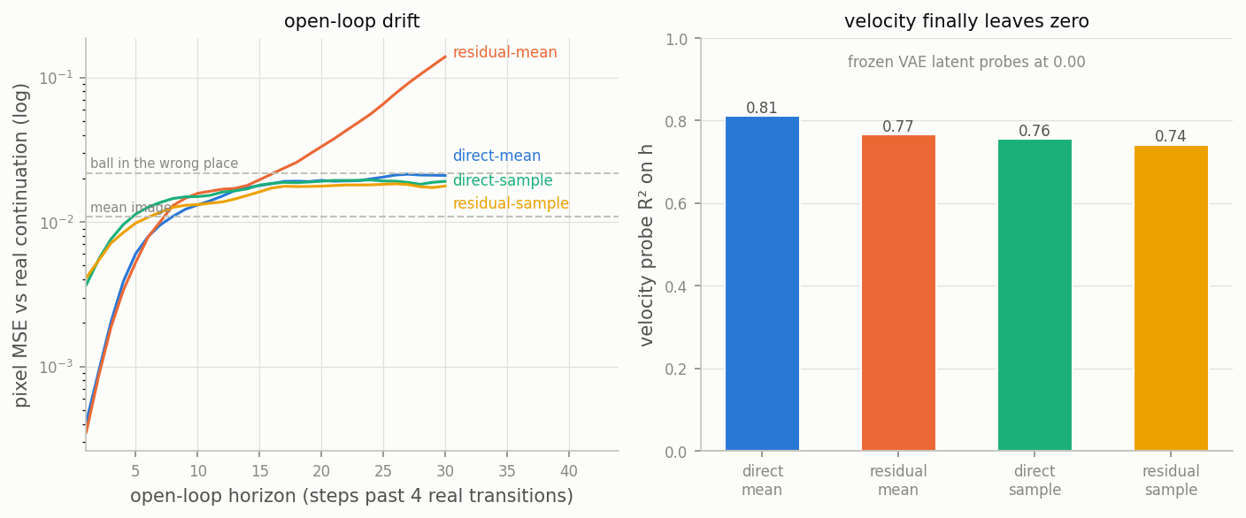 Left panel: four drift curves on a log axis against open-loop horizon, three flattening between two dashed reference lines and one climbing past both. Right panel: a bar chart of velocity probe R squared, 0.81, 0.77, 0.76, 0.74.