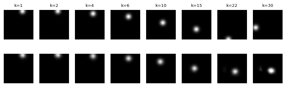 Two rows of eight frames at increasing horizons. The top row is real. The bottom row matches early, then develops a vertical smear at the left edge and an oversized over-bright blob by the last frames.