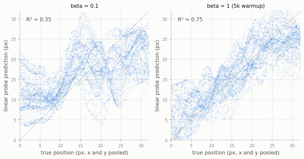 Two scatter plots of predicted against true position. Left, beta 0.1, R squared 0.35, with predictions snaking around the diagonal in filaments. Right, beta 1 with warm-up, R squared 0.75, a clean diagonal band.