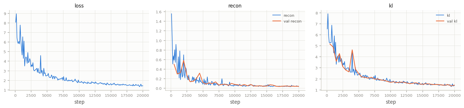 Three panels: total loss falling and flattening, reconstruction falling with validation tracking training, and KL falling from about 8 nats to about 1.4 without reaching zero.