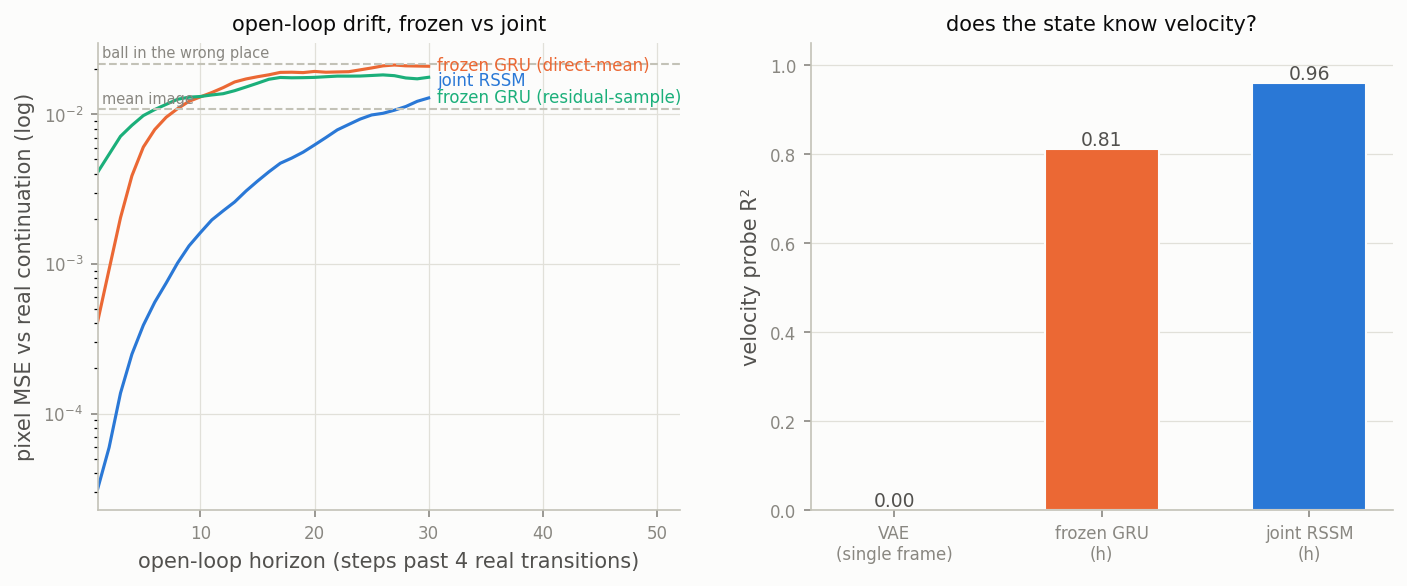 Left: three drift curves on a log axis, the joint model an order of magnitude below the two frozen ones and still under the upper reference line at horizon 30. Right: a bar chart of velocity probe R squared reading 0.00, 0.81 and 0.96.