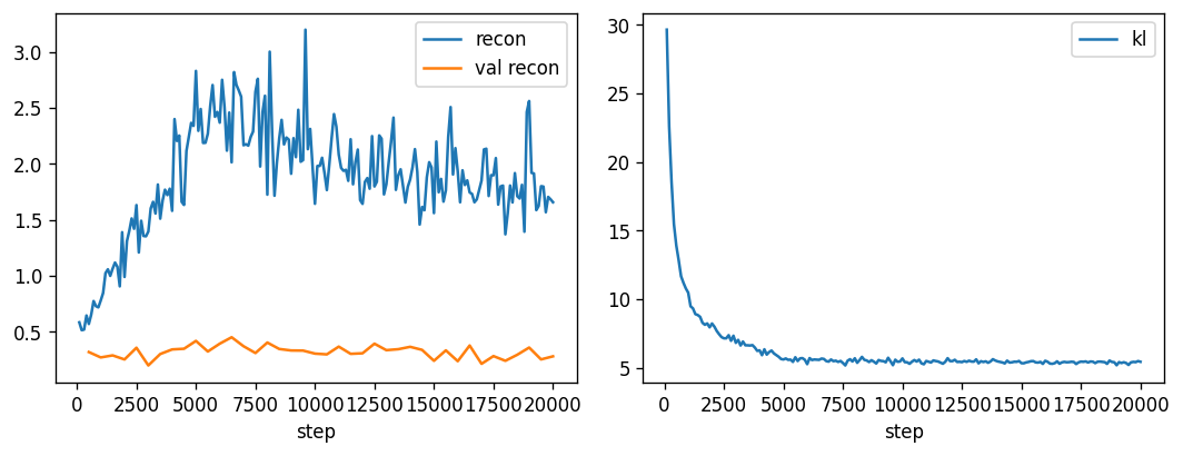 Two panels. Left: training reconstruction rising to about 1.7 while validation reconstruction sits near 0.28. Right: KL falling from 30 nats to about 5.4 by step 5000 and staying flat.
